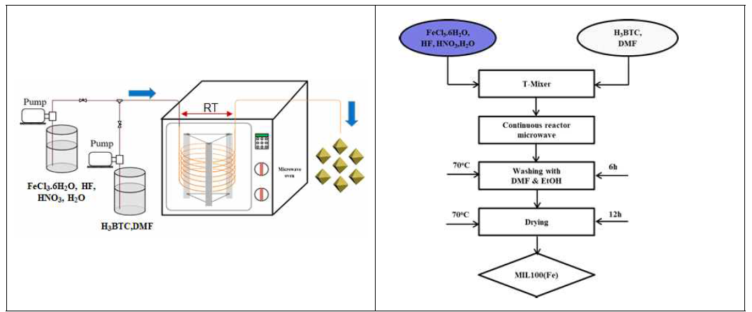 마이크로파 튜브 반응기의 구성도(좌)와 MIL-100(Fe) 합성 순서도(b)