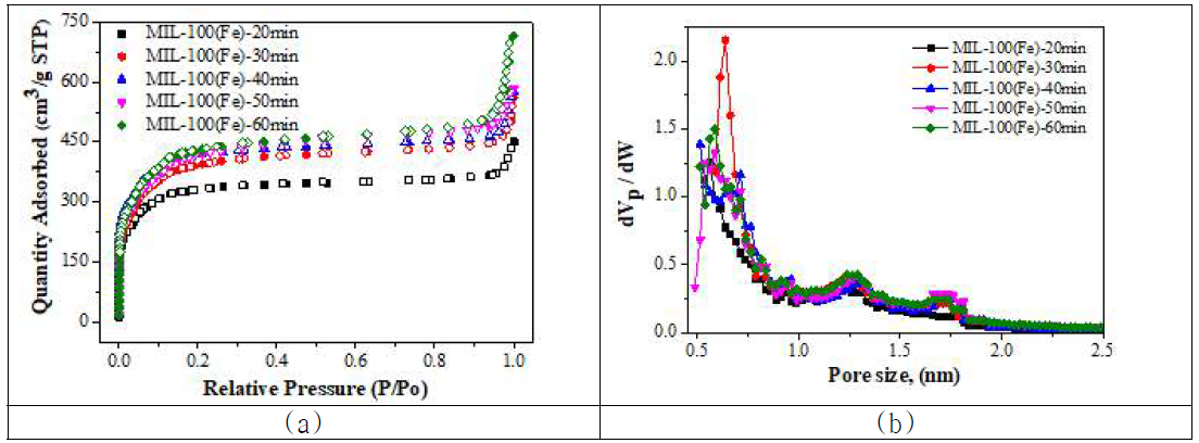 체류시간에 따른 흡착등온선(a)와 기공 크기 분포(b)
