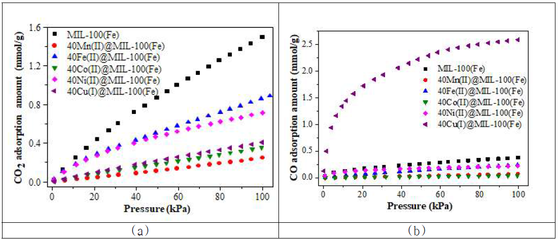 압력에 따른 CO2 흡착량(a)과 CO 흡착량(b)