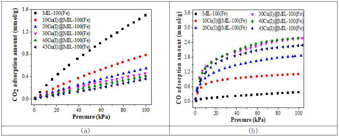 Cu(I) 로딩양에 따른 CO2 흡착량(a)과 CO 흡착량(b)