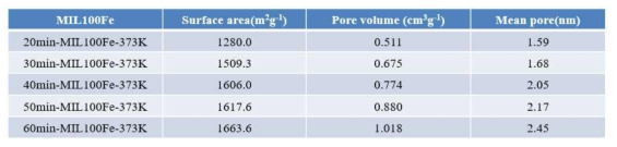 반응기내 체류 시간에 따른 MIL-100(Fe)의 비표면적, 기공 부피 및 평균 기공 크기