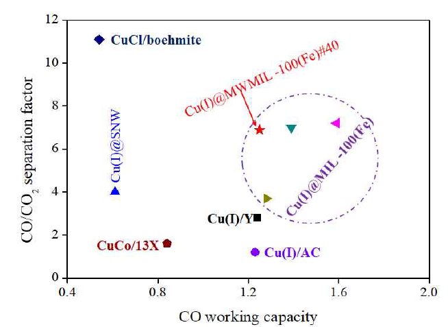 문헌 CO 선택성 흡착제[16-22]와 본 연구의 Cu(I)@MIL-100(Fe) 샘플의 CO 분리 성능 비교