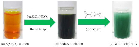 폐수 모델컴파운드 (6가 크롬)(a), 환원된 3가 크롬(b) 및 이로부터 합성된 MIL-101(Cr)-R (c)의 사진