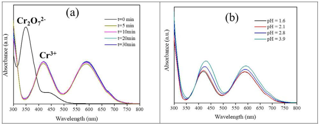 다양한 환원 조건에서의 반응 혼합물의 UV-vis 결과: (a) 반응 시간의 영향, (b) pH 값에 따른 영향