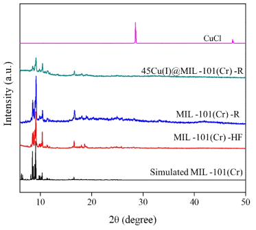 MIL-101(Cr)-HF, MIL-101(Cr)-R 및 45Cu(I)@MIL-101(Cr)-R 샘플들의 XRD 패턴