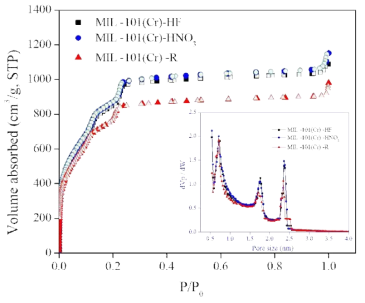 다양한 전구체로 합성된 MIL-101(Cr) 샘플들의 질소 흡착-탈착 등온선과 기공크기 분포(inset)