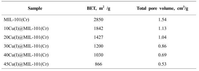 MIL-101(Cr)과 nCu(I)@MIL-101(Cr) 샘플들의 비표면적과 기공 부피