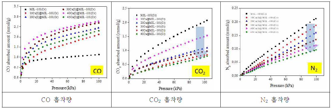 MIL-101(Cr)과 Cu(I) 로딩양에 따른 Cu(I)@MIL-101(Cr) 샘플들의 CO, CO2 및 N2의 흡착량