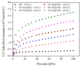 MIL-101(Cr)과 Cu(I)@MIL-101(Cr)의 단위 면적당 CO 흡착 등온선 (298 K)