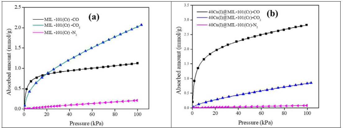 MIL-101(Cr)과 40Cu(I)@MIL-101(Cr)의 기체 흡착 결과(심볼)과 DSLF 피팅 결과(선)