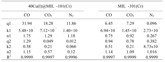 MIL-101(Cr)과 40Cu(I)@MIL-101(Cr)의 298K에서 CO, CO2, N2 흡착에 대한 DSLF 모델의 피팅 파라미터들