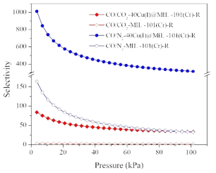 IAST로 예측된 MIL-101(Cr)과 40Cu(I)@MIL-101(Cr)의 298 K에서 등몰 혼합 기체 에 대한 CO/CO2 및 CO/N2 선택도