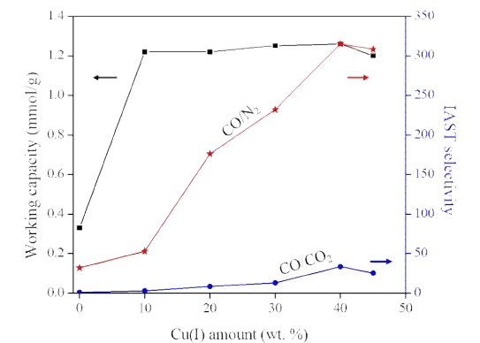 Cu(I) 로딩양에 따른 CO working capacity (0.1-1 bar)와 IAST로 예측된 CO/CO2 및 CO/N2 선택도