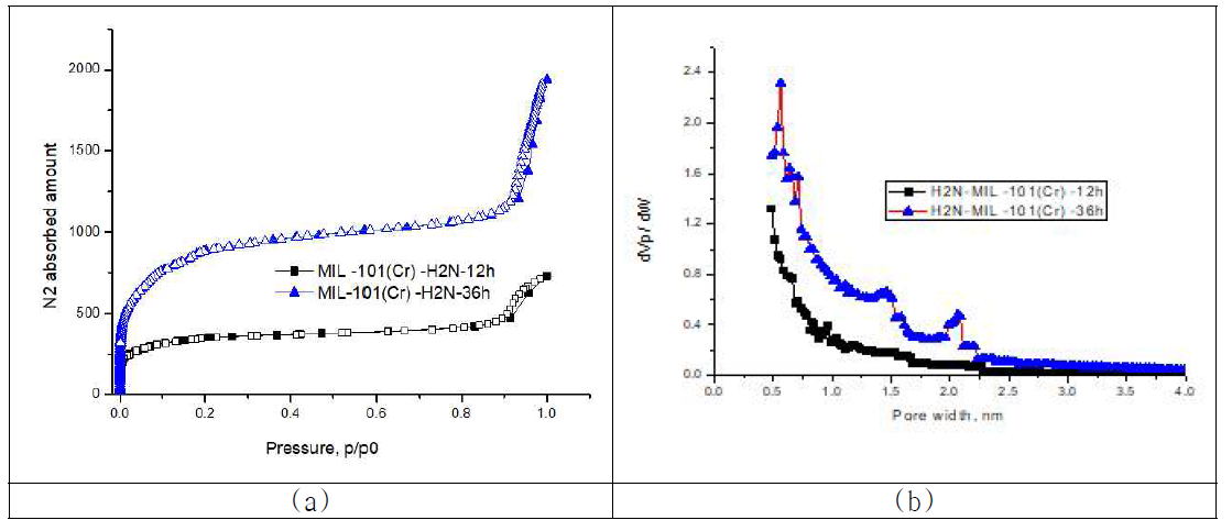 합성시간에 따른 MIL-101(Cr)-NH2 의 질소 흡착등온선(a)과 기공 크기 분포(b)