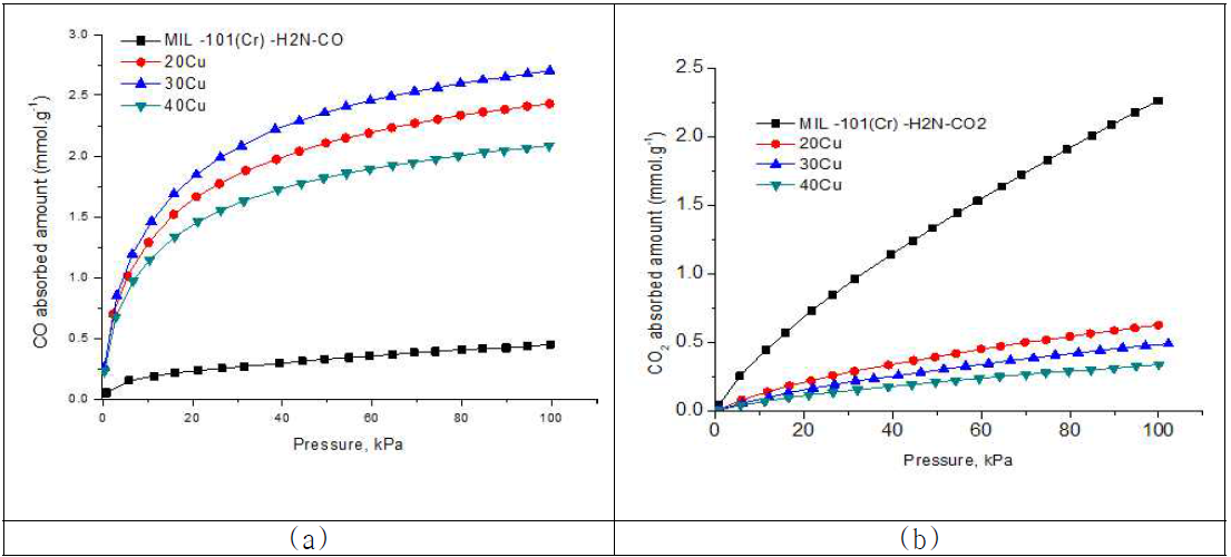 Cu(I) 로딩양에 따른 MIL-101 (Cr)-NH2 의 CO 흡착량(a)과 CO2 흡착량(b)
