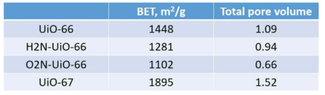 리간드에 따른 UiO-66 및 UiO-67 비표면적과 기공 부피