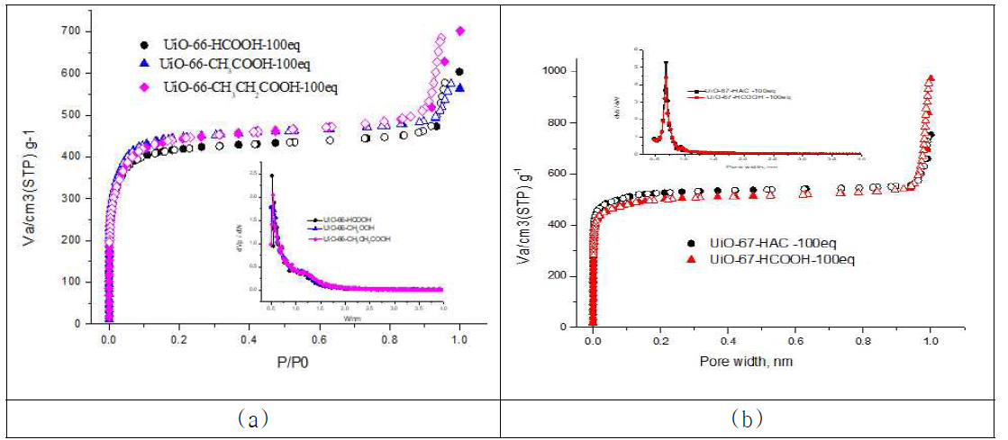(a) UiO-66의 질소 흡착등온선 및 기공 크기 분포 및 (b) UiO-67의 질소 흡착등온선 및 기공 크기 분포