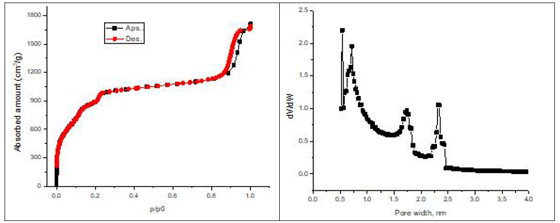MMM 적용 위한 MIL-101(Cr)의 질소 흡착-탈착 등온선(좌)과 기공 크기 분포(우)