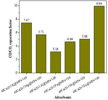 이종 금속(40% Cu(I) + 5% 다양한 금속) 함침에 따른 CO/CO2 선택도