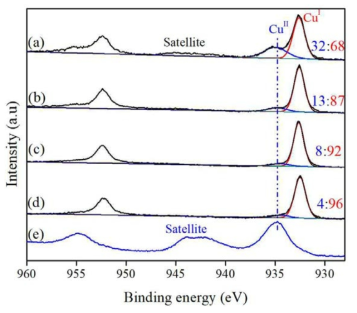 Cu(I)@MIL-100(Fe) 및 Cu(I)Zn@MIL-100(Fe)의 XPS 결과: (a)40%Cu, (b)40%Cu+5%Zn, (c) 40%Cu+10%Zn, (d)40%Cu+12%Zn, (e)CuCl2