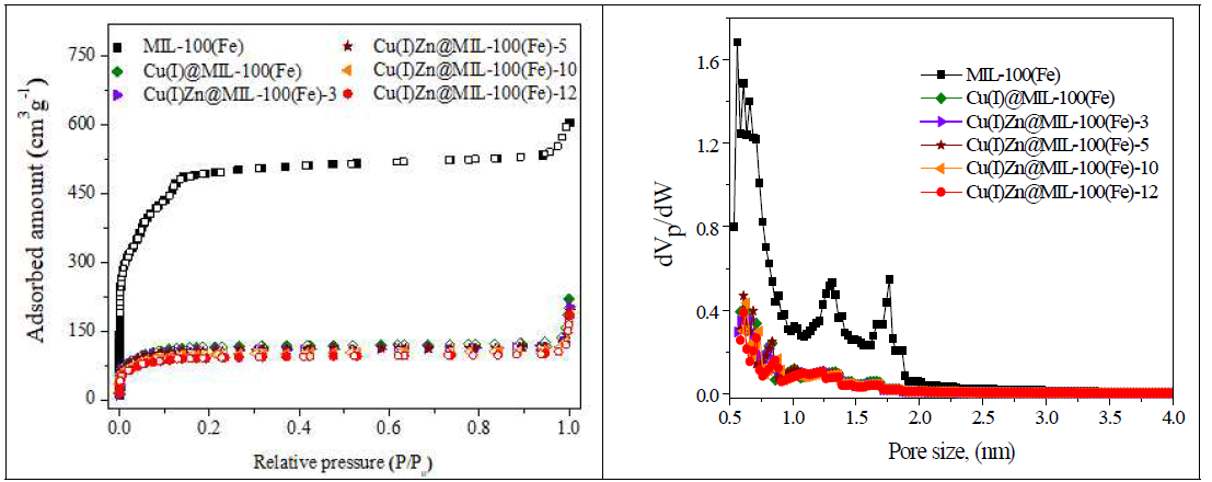 MIL-100(Fe)와 Cu(I)Zn@MIL-100(Fe)의 N2 흡착-탈착 등온선(a)과 기공 크기 분포(b)