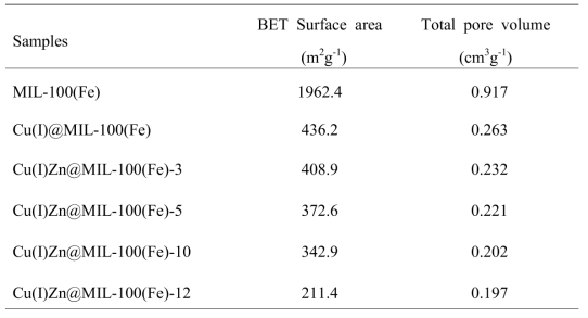 MIL-100(Fe), Cu(I)@MIL-100(Fe) 및 Cu(I)Zn@MIL-100(Fe)의 BET 비표면적과 기공 부피