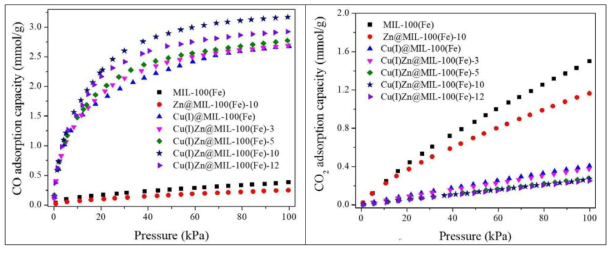 Cu(I)Zn@MIL-100(Fe)에서 Zn 농도에 따른 기체 흡착량: (a) CO, (b) CO2