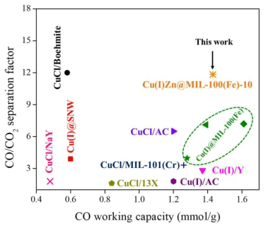 CO/CO2 선택도 및 CO working capacity 의 문헌 값들과의 비교