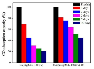 대기중 노출 시간에 따른 CO 흡착량 변화: (좌) Cu(I)@MIL-100(Fe), (우)Cu(I)Zn@MIL-100(Fe)