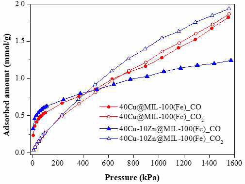 Cu(I)@MIL-100(Fe)과 Cu(I)Zn@MIL-100(Fe)의 CO 및 CO2 고압 흡착 실험 결과 (25℃)
