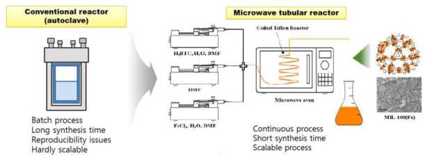 배치 반응기와 마이크로파 튜브 반응기 개념도