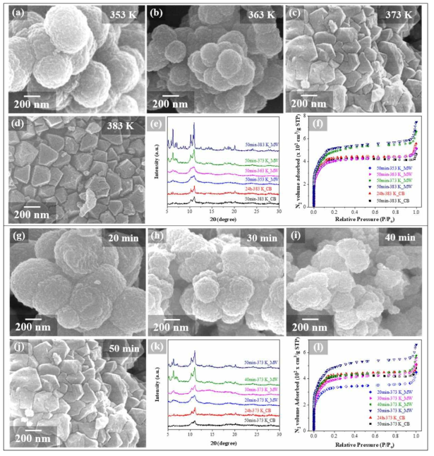 (a-f) 마이크로파 반응기에 의한 MIL-100(Fe) 결정 합성시 반응 온도의 영향 (체류시간: 50 분): (a) 353K, (b) 363K, (c ) 373K, (d) 383K, (e) 온도에 따른 XRD패턴, (f) 온도에 따른 등온선. (g-l) 마이크로파 반응기에 의한 MIL-100(Fe) 결정 합성시 체류 시간의 영향 (반응온도: 373K): (g) 20 분, (h) 30분, (i) 40분, (j) 50분, (k) 시간에 따른 XRD패턴, (f) 시간에 따른 등온선