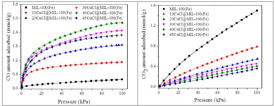 마이크로파 튜브반응기로 합성된 MIL-100(Fe)에 Cu(I) 로딩양에 따른 CO 흡착량(좌) 및 CO2 흡착량(중)