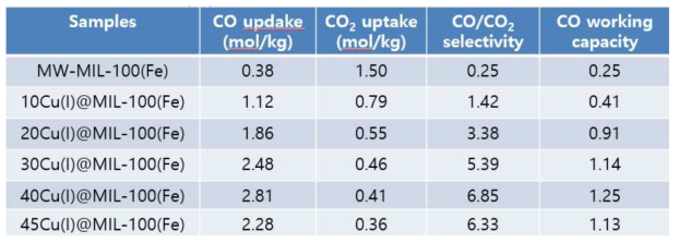 마이크로파 튜브 반응기로 합성된 MIL-100(Fe) 및 Cu(I)@MIL-100(Fe)의 CO/CO2 흡착 분리 성능