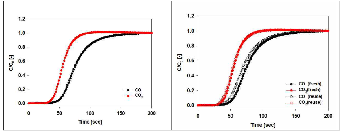 (40% Cu(I)+10% Zn)@MIL-100(Fe) 흡착제를 통한 혼합물 동적 파과 분리 성능(좌) 및 재생 실험(우)