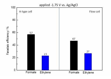 H-type cell 및 flow cell 을 이용한 환원부 테스트