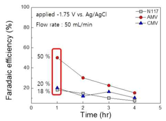 분리막 조건별 full cell 테스트(에틸렌 faradaic efficiency)