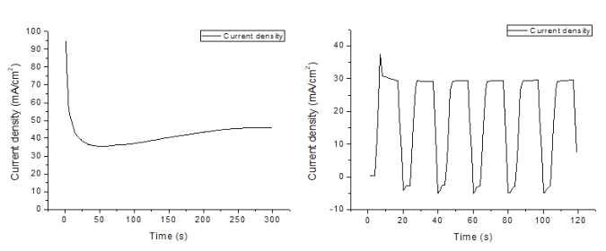 CuOx nano cube 전극 제작을 위한 electroetching graph(왼쪽)와 sweep graph(오른쪽)