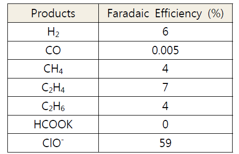 CuOx nano cube 전극을 이용한 CO2 conversion test의 전류 효율