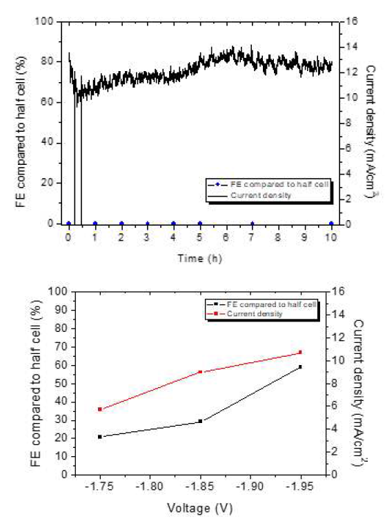 1.5 C 전극 10시간 테스트 전류밀도(-2.0 V vs. Ag/AgCl)