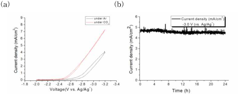 CO2 to oxalate 전환 테스트(24 h) (a) Ar, CO2 상의 CV graph, (b) CO2를 oxalate로 전기화학적 전환한 실험의 전류 밀도