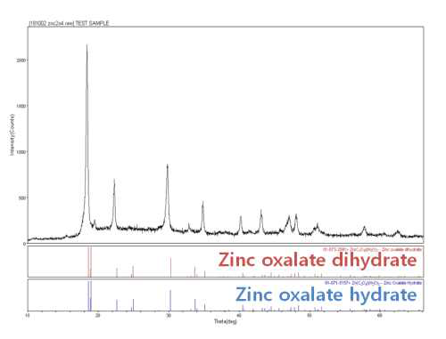 회수한 oxalate의 XRD 데이터(24 h)