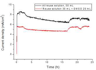 반응용액 재사용에 따른 CO2 to oxalate test의 전류 밀도