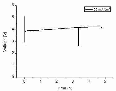 9 cm x 9 cm 전극에 전류밀도 50 mA/cm2 를 인가하였을 때의 전압변화 그래프