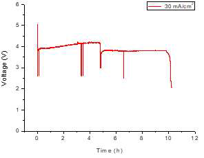 9 cm x 9 cm 전극에 전류밀도 30 mA/cm2를 인가하였을 때의 전압변화 그래프