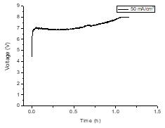 Cu(OH)2 foam 9 cm x 9 cm 전극에 전류밀도 50 mA/cm2를 인가하였을 때의 전압변화 그래프