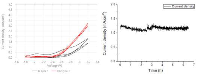 인공배가스를 적용한 CO2 to oxalate 전환 테스트 (왼쪽) Ar, CO2 상의 CV graph, (오른쪽) CO2를 oxalate로 전기화학적 전환한 실험의 전류 밀도