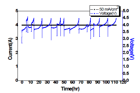 9 cm x 9 cm 전극에 전류밀도 50 mA/cm2를 인가하였을 때의 전류 및 전압 변화 그래프
