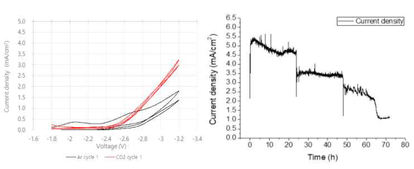 CO2 to oxalate 전환 long term 테스트(72 h) (왼쪽) Ar, CO2 상의 CV graph, (오른쪽) CO2를 oxalate로 전기화학적 전환한 실험의 전류 밀도