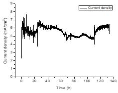 CO2 to oxalate 전환 long term 테스트(133 h)